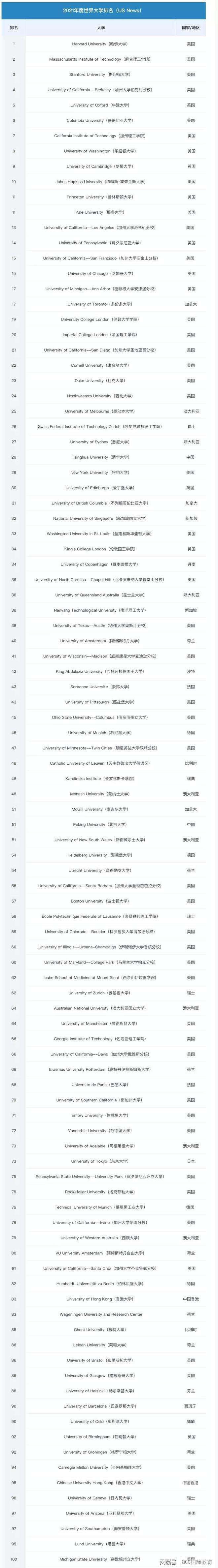 英刊公布世界大学排名(世界英国大学排名)