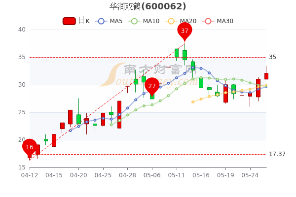 华润双鹤(华润双鹤股票)