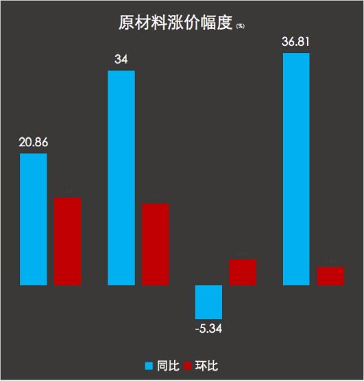 原材料涨价(原材料涨价通知函)