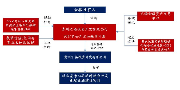 定向融资产品在哪买(定向融资计划 谁买)