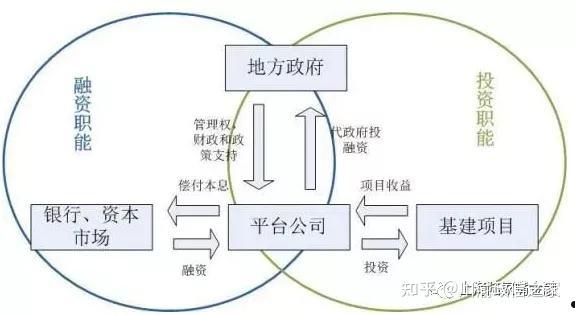 城投公司定向融资工具(城投公司融资方式)