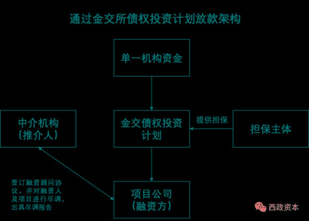 包含地方平台定向融资产品哪里买的词条