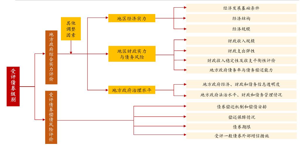 地方政府城投债的风险评估(县政府城投债券安全吗)