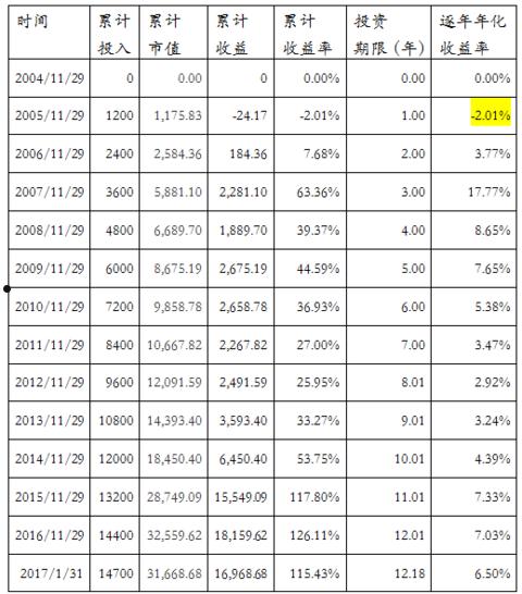 基金定投申购费率(基金定投申购费率高吗)