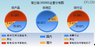 海兰信300065(海兰信300065股票行情)