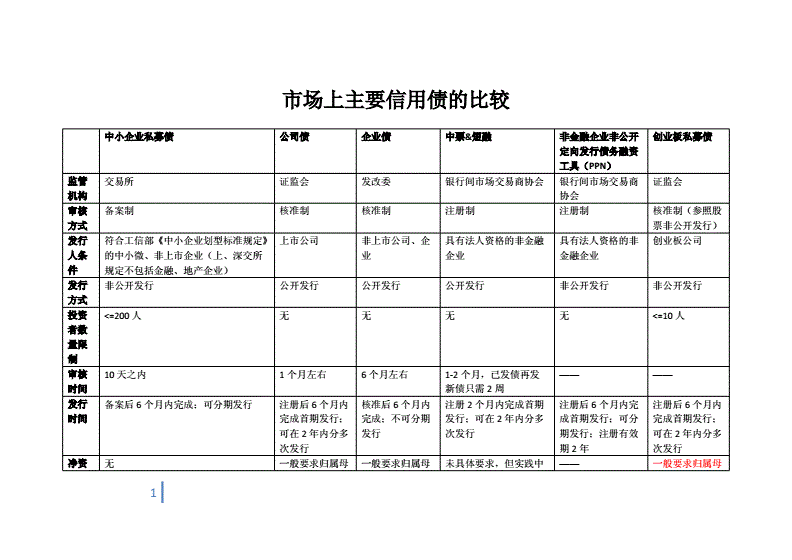 定向融资和私募债区别(定向融资和债券有什么区别)