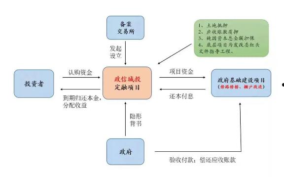 什么是政信定融，怎么选择定融项目(政信定融有不兑现的吗)