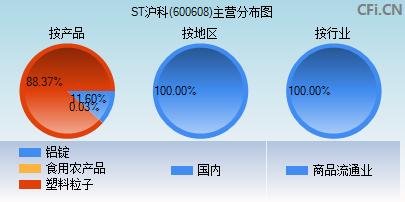 600608(600608 *st沪科股吧同花顺)