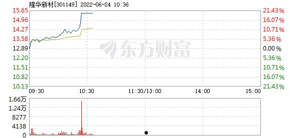 隆华新材(隆华新材料)