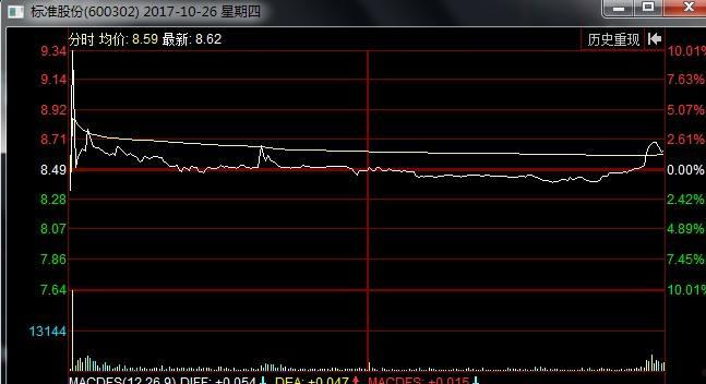 600302标准股份(600302股票什么样)