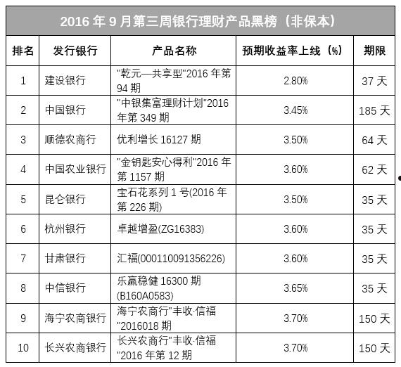 银行理财产品比较(各个银行的理财产品对比)