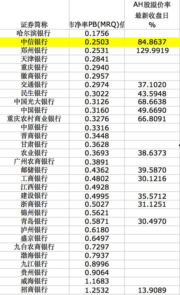 关于中信银行股票的信息