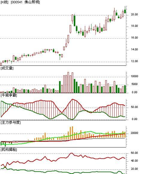 000541(000541股吧分析)