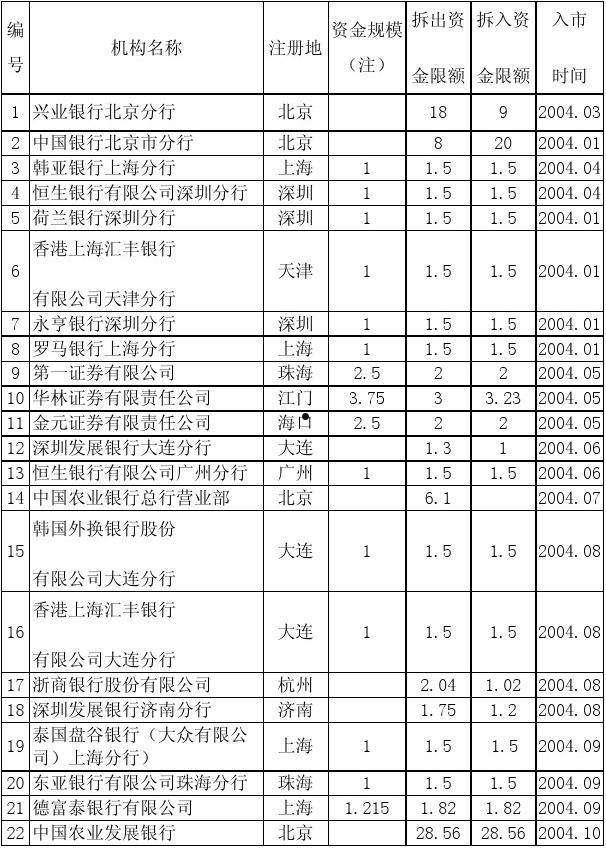 银行同业拆借利率(2022年6月银行同业拆借利率)