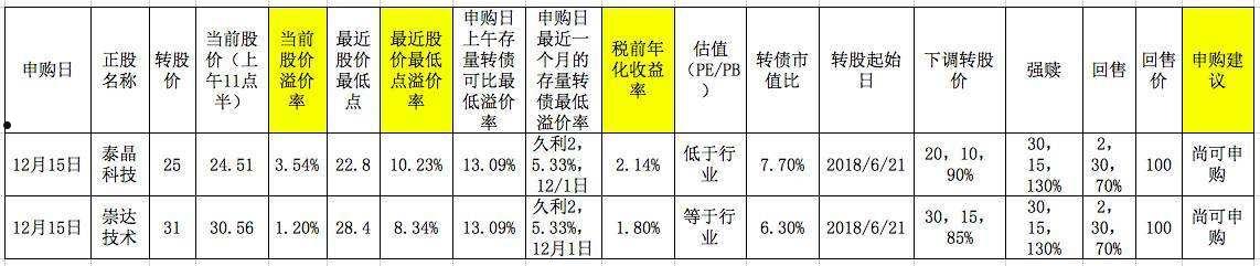 可转债申购(可转债申购数据一览表东方财富)