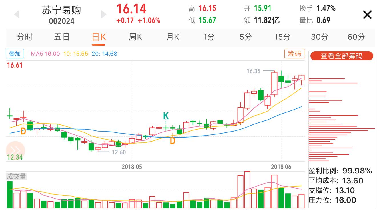 苏宁电器股票价格(苏宁电器股票历史行情)