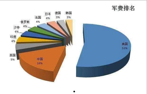 军费(军费历年开支)