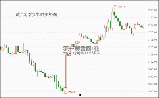 最新金价走势(最新金价走势图分析)