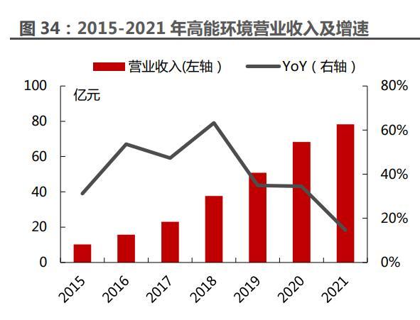 环保行业项目(环保行业项目经理外部培训)