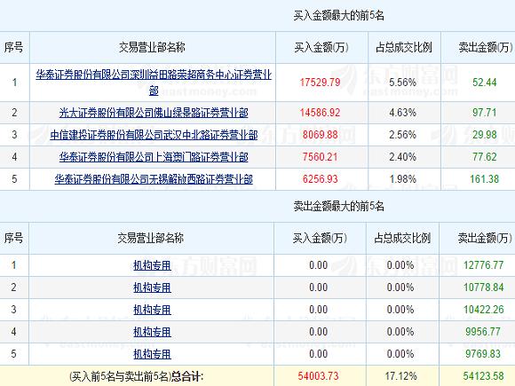 交易龙虎榜(交易龙虎榜查询)