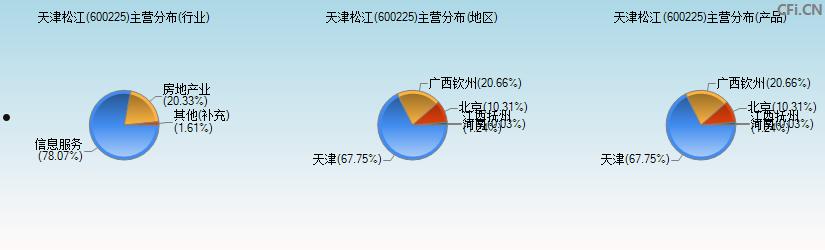 天津松江600225(天津松江600225股吧)