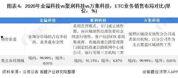 金溢科技(金溢科技停车场20142018年ETC收入规模及比例)