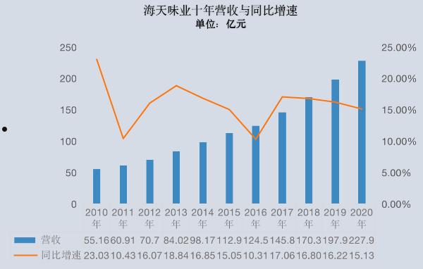 包含海天味业股价的词条