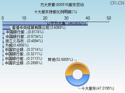 600516(600516方大炭素深度分析)