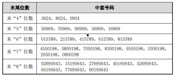 超越科技中签号(超越科技中签号e公司)