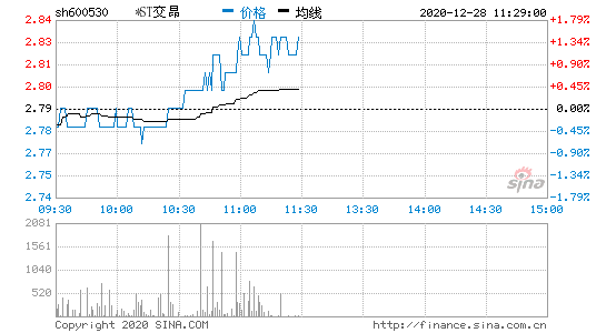 600530股票(600530股票股吧)