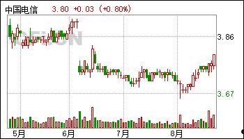 中国电信股价(中国电信股价00728)