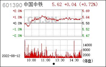 股票601390(股票601390走势如何)