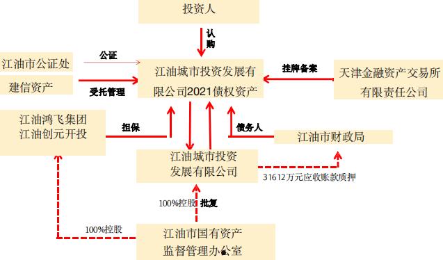 江油城市投资发展资产债权收益权(江油城投1号债权资产)