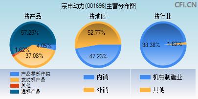 001696(001696宗申动力股票中报业绩)