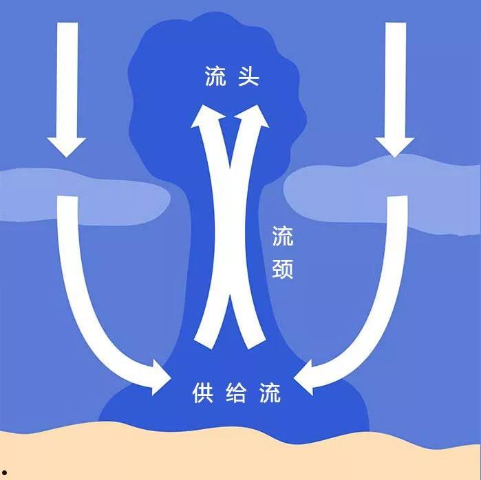 流向(流向标识)