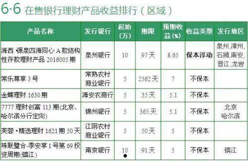 银行理财产品收益率(2022年银行理财产品收益率)