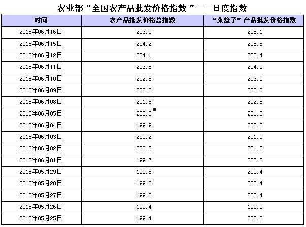 农业产品价格(农业产品价格降低对什么有好处)