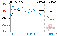 002372(002372是深市还是沪市)