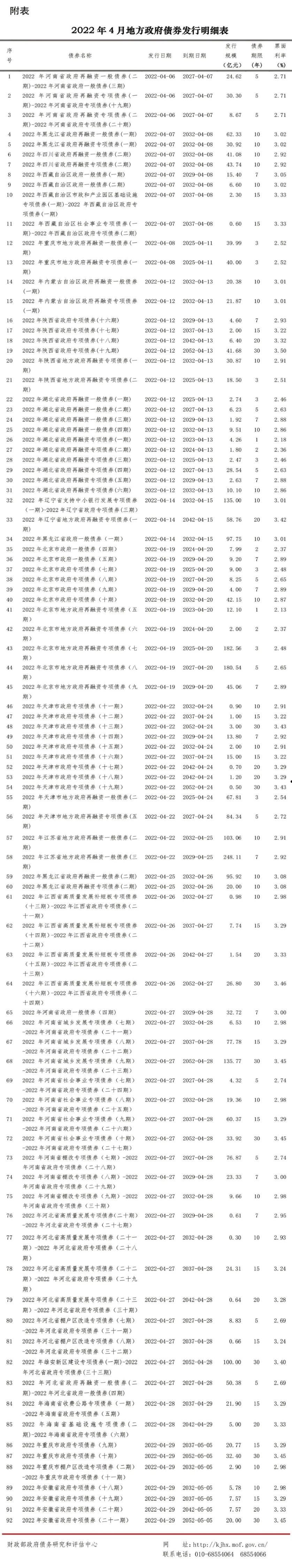 山东正方2022年债权(2021山东政府债券)