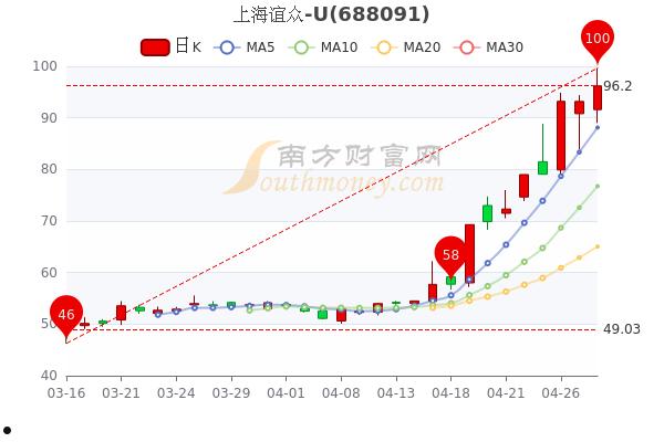 众生药业股票(众生药业股票行情)