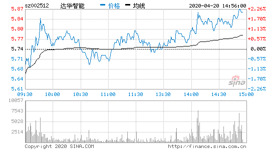 002512股票(002512股票今天涨的很好吗)