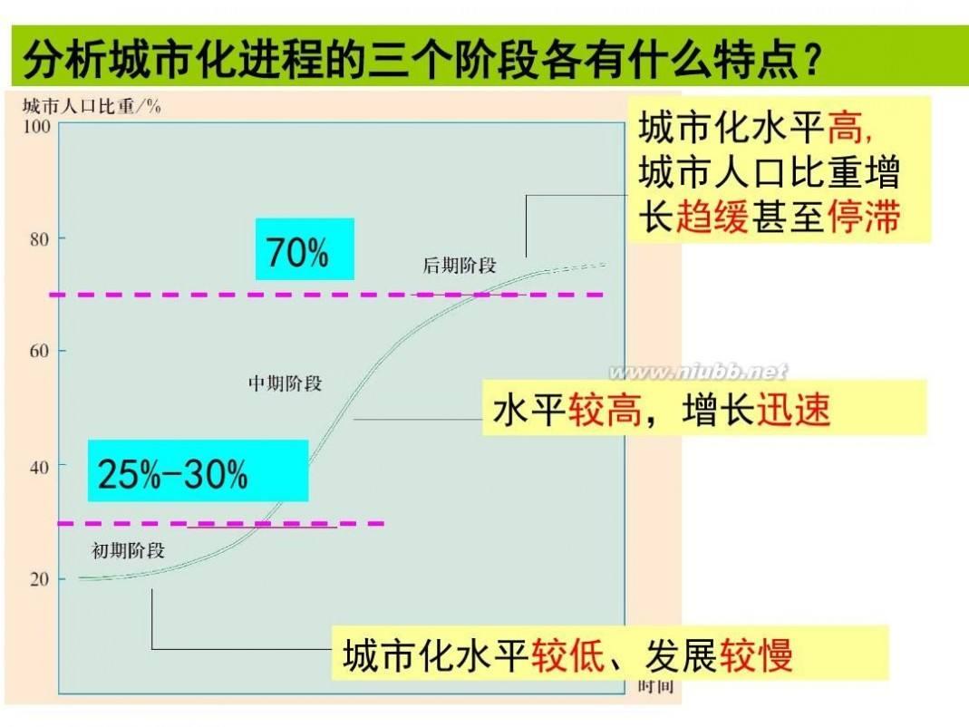 城镇化(城镇化是一个长期的历史过程,在这个过程中)