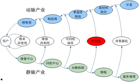 良性循环(良性循环和恶性循环)