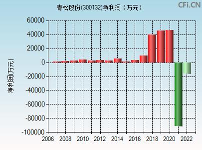 300132股票(300132股票什么时间出中报)