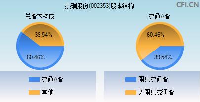 002353杰瑞股份(002353杰瑞股份官网)