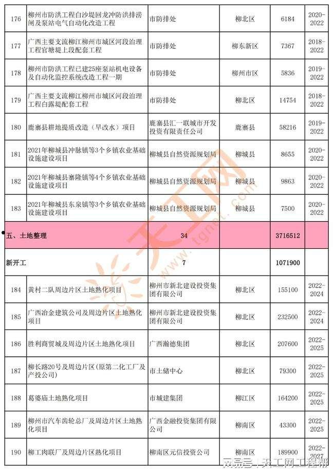 广西柳州市建设投资开发2022政府债权(柳州市2021年开工项目)