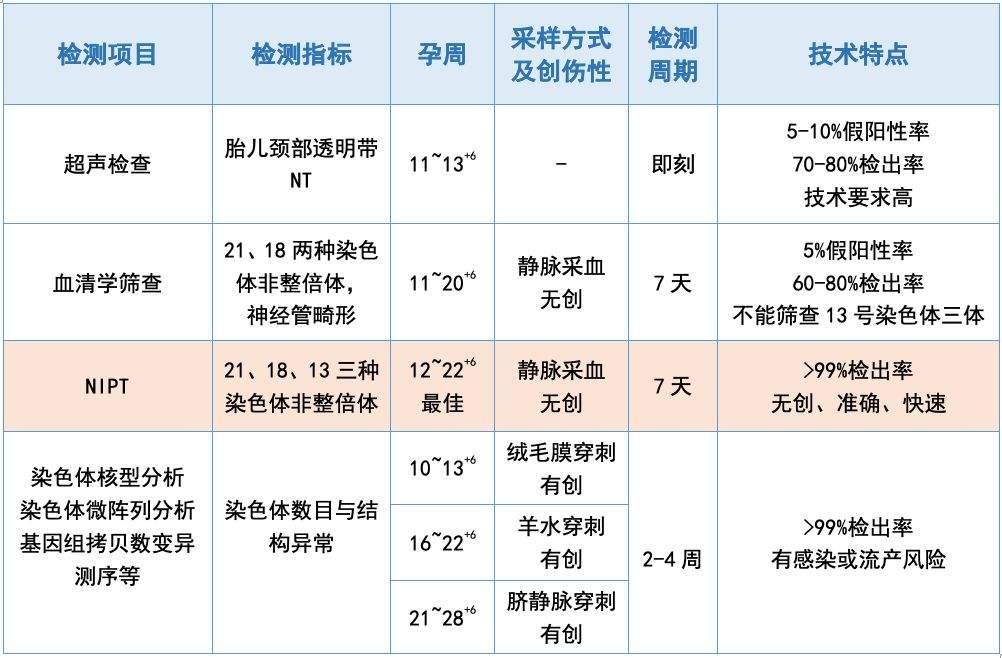 无创产前基因检测(无创产前基因检测是几周做)