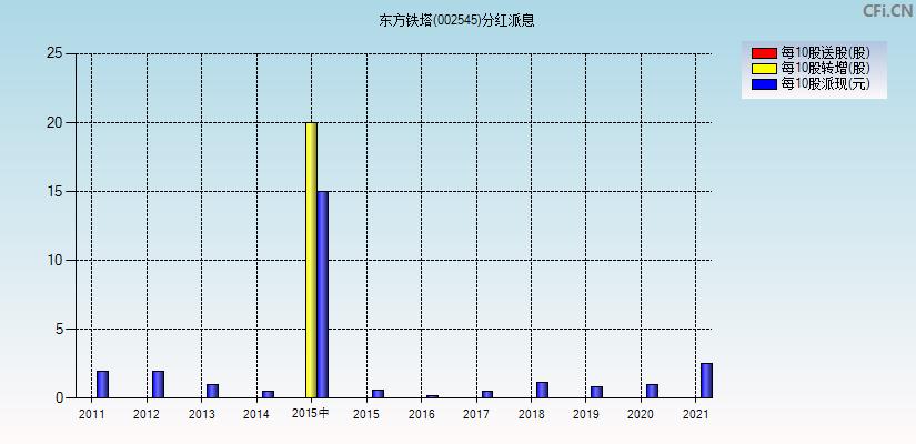 东方铁塔002545(东方铁塔是国企吗)