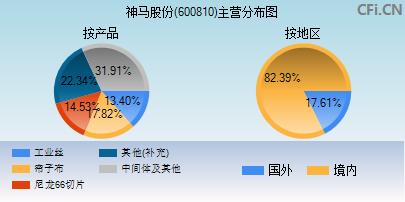 600810股票(600810股票股吧)