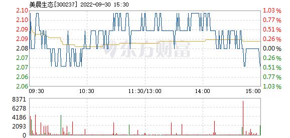 美晨生态(美晨生态300237股吧)